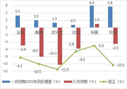  ��Դ��IMF������Ͷ��